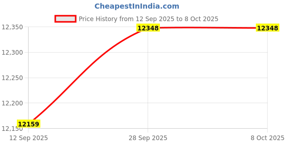 amazon.in VELURA Inversion Boots Upside Down Training Professional Abdominal Sit up Bar Hooks|1 pair Inversion Boots|Inversion Tables| Fitness Running & Yoga |Sporting Goods Price History Graph from 12 Sep 2025 to 8 Oct 2025