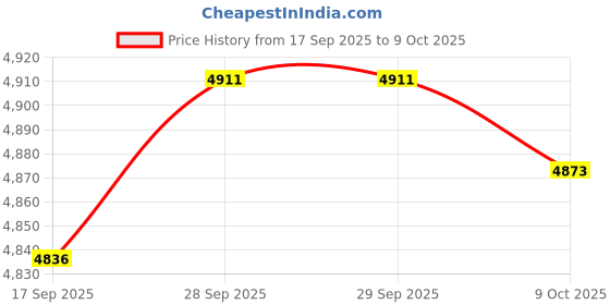 amazon.in VELURA Invisible Flowing Spout Watering Can Fountain Floating, for Yard DIY Desktop Style A|1 Set Invisible Flowing Spout Watering Can|Indoor Fountains| Home D?©cor Price History Graph from 17 Sep 2025 to 9 Oct 2025