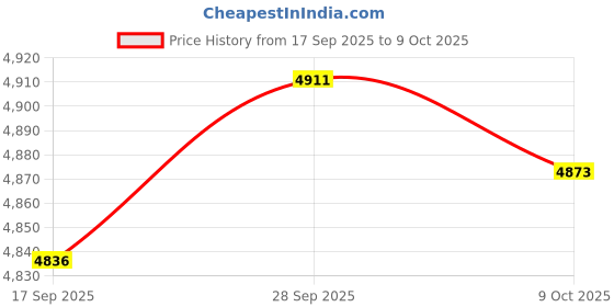 amazon.in VELURA Invisible Flowing Spout Watering Can Fountain Floating, for Yard DIY Desktop Style C|1 Set Invisible Flowing Spout Watering Can|Indoor Fountains| Home D?©cor |Home & Garden Price History Graph from 17 Sep 2025 to 9 Oct 2025
