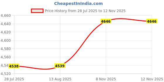 amazon.in VELURA Jack-up Handle Lifting Lever Foldable Adjustable Handle Lifting Lever Assist argent|1 Piece Motorcycle Navigation Bracket|Jacks & Jack Stands| Automotive Tools & Supplies Price History Graph from 28 Jul 2025 to 10 Nov 2025