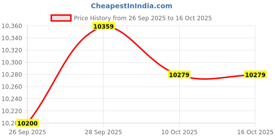 amazon.in VELURA Juicer Machine Sturdy Compact for Vegetable and Fruit for Sports Home|1 Juicer Machines|Juicers| Kitchen, Dining & Bar |Home & Garden Price History Graph from 26 Sep 2025 to 16 Oct 2025