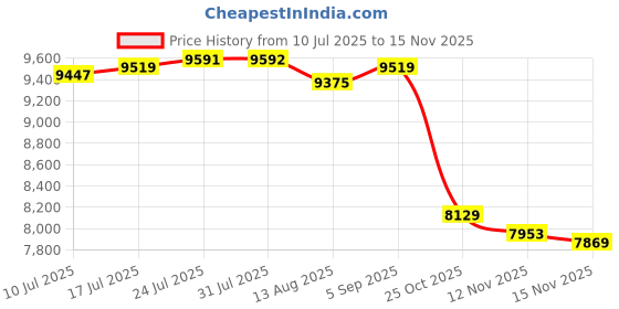 amazon.in VELURA Kids Grappling Dummy Unfilled Sturdy Kickboxing Training Prop Portable 130cm Black|1 Mountain Bike Rear Axle |Dummies| Boxing, Martial Arts & MMA Price History Graph from 10 Jul 2025 to 15 Nov 2025
