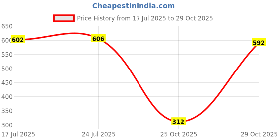 amazon.in club bollywood VELURA Lace Rose Floral Mens Sheer Brief Thongs G-string Underwear Black|1 x 1/6 Scale folding chair1 x 1/6 Scale ashtray|Underwear| Mens Clothing club bollywood Price History Graph from 17 Jul 2025 to 29 Oct 2025