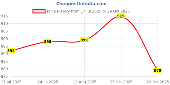 amazon.in club bollywood VELURA Lace Rose Floral Mens Sheer Brief Thongs G-string Underwear Black|4 x napkin rings|Underwear| Mens Clothing club bollywood Price History Graph from 17 Jul 2025 to 29 Oct 2025