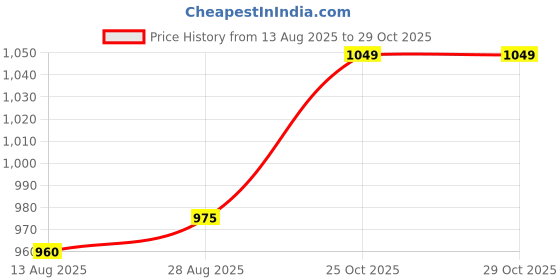 amazon.in VELURA Large Artificial Hair Chinese Writing Brush Calligraphy Drawing Brush |Collectibles | Pens & Writing Instruments | Calligraphy Tools|2 Pieces Chinese Writing Brushes Price History Graph from 13 Aug 2025 to 29 Oct 2025