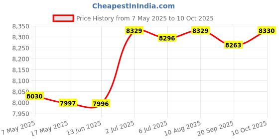 amazon.in Velura Lazy Sofa with Armrest Seating Inflatable Sofa Chair for Camping Travel Home Brown Price History Graph from 7 May 2025 to 10 Oct 2025
