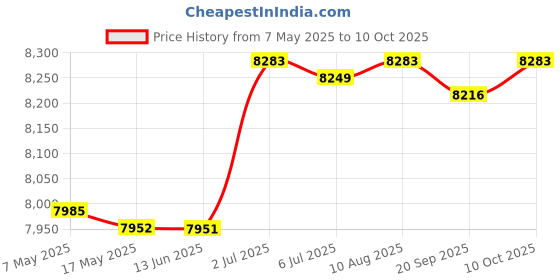 amazon.in Velura Lazy Sofa with Armrest Seating Inflatable Sofa Chair for Camping Travel Home Pink Price History Graph from 7 May 2025 to 10 Oct 2025
