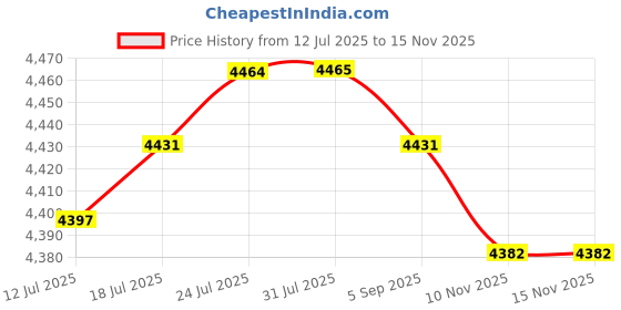 amazon.in VELURA LCD Display Repair Practical Yac502390pva for Range Rover III 2002-2005|1 Engine Cooling Fan Control Switch|Instrument Clusters| Parts & Accessories Price History Graph from 12 Jul 2025 to 15 Nov 2025