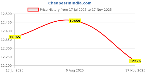 amazon.in VELURA LCD Display Screen A2C00043350 for Volkswagen Golfv MK 2003-2010|2 3/4" Brass Garden Hose Connector|Instrument Clusters| Parts & Accessories Price History Graph from 17 Jul 2025 to 17 Nov 2025
