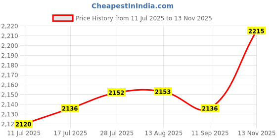 amazon.in VELURA LCD Display Screen Replace Parts Replacement for Aiveio Sonic|5 Piece Blade Fuse|Instrument Clusters| Parts & Accessories Price History Graph from 11 Jul 2025 to 13 Nov 2025