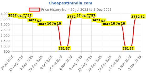 amazon.in VELURA LCD VGA External TV PC BOX Digital Program Receiver Tuner 1080P HDTV Monitor|Video Capture & TV Tuner Cards| Computer Components & Parts |Computers/Tablets & Networking Price History Graph from 30 Jul 2025 to 2 Dec 2025
