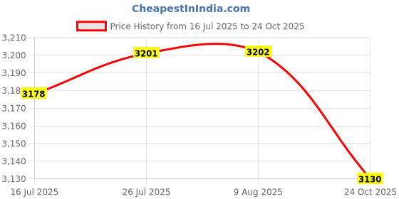 amazon.in VELURA Leather Pillion Pad Pillion Passenger Pad Seat for Harley Replace Parts Grid|1 Motorcycle Tax Disc Plate Holder|Other Auto Tools & Supplies| Automotive Tools & Supplies Price History Graph from 16 Jul 2025 to 24 Oct 2025