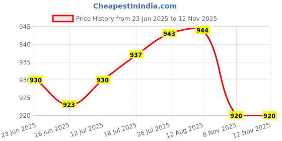 amazon.in VELURA Liquid Soap Dispenser Lotion Pump Built in Kitchen Sink Soap Dispenser|1 Set Soap Dispenser| Bath Accessory Sets| Bath Price History Graph from 23 Jun 2025 to 12 Nov 2025