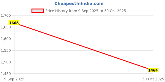 amazon.in VELURA Litter Picker Reaching Aids Litter Pick up Tool for Trash Can Vehicles Floor 68cm|1 Gare Clamp|Reacher Grabbers| Medical, Mobility & Disability |Health & Beauty Price History Graph from 9 Sep 2025 to 30 Oct 2025