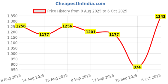 amazon.in VELURA LP Vinyl Turntables Strobe Disc Protractor Speed Test Speed for Adjust Tool|1 Picec Vinyl Record Tachometer| TV, Video & Home Audio |Consumer Electronics Price History Graph from 8 Aug 2025 to 6 Oct 2025