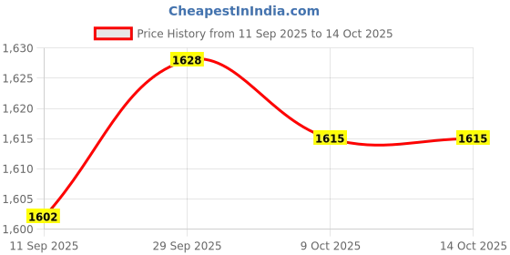 amazon.in VELURA Lungs Breathing Exercise Device Easy to Clean Compact Deep Breathing Trainer Blue|1 Breathing Dumbbell|Abdominal Exercisers| Fitness, Running & Yoga |Sporting Goods Price History Graph from 11 Sep 2025 to 13 Oct 2025
