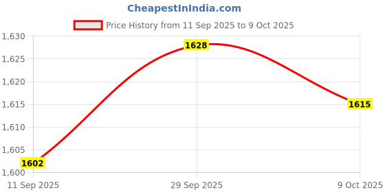 amazon.in VELURA Lungs Breathing Exercise Device Easy to Clean Compact Deep Breathing Trainer Green|1 Breathing Dumbbell|Abdominal Exercisers| Fitness, Running & Yoga |Sporting Goods Price History Graph from 11 Sep 2025 to 9 Oct 2025