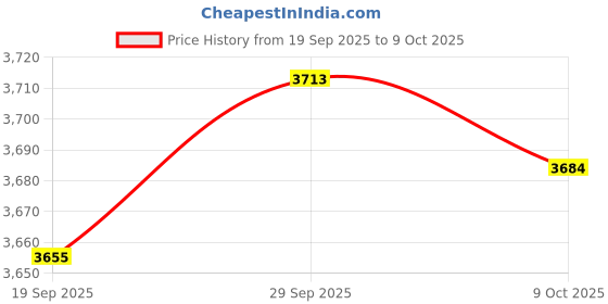 amazon.in VELURA Lungs Breathing Exercise Device Portable Compact Breathing Exerciser Trainer Pink|1 Breathing Dumbbell|Abdominal Exercisers| Fitness, Running & Yoga |Sporting Goods Price History Graph from 19 Sep 2025 to 9 Oct 2025