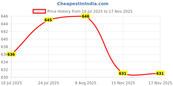 amazon.in VELURA M20X1.5 Anodized Magnetic Engine Oil Pan Drain Bolt Plug fits Blue|1x H7 Xenon halogen car bulb|Oil Pans| Parts & Accessories Price History Graph from 10 Jul 2025 to 17 Nov 2025