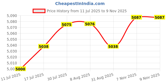 amazon.in VELURA Mainsail Boom Cover Foldable Easy to Use Weatherproof PU Coated Oxford Cloth 10 to 11 FT|1 Set Shock Absorber Base Protector|Covers| Parts & Accessories Price History Graph from 11 Jul 2025 to 7 Nov 2025