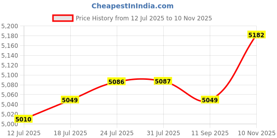 amazon.in VELURA Mainsail Boom Cover Foldable Easy to Use Weatherproof PU Coated Oxford Cloth 11 to 12 FT|1 Set Shock Absorber Base Protector|Covers| Parts & Accessories Price History Graph from 12 Jul 2025 to 10 Nov 2025