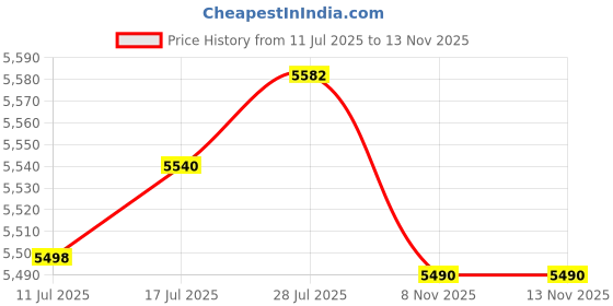 amazon.in VELURA Mainsail Boom Cover Foldable Easy to Use Weatherproof PU Coated Oxford Cloth 12 to 13 FT|1 Set shock absorber base protector|Covers| Parts & Accessories Price History Graph from 11 Jul 2025 to 10 Nov 2025