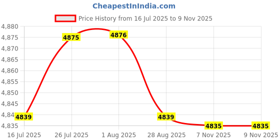 amazon.in VELURA Mainsail Boom Cover Foldable Easy to Use Weatherproof PU Coated Oxford Cloth 8 to 9 FT|1 Rocker Switch Turn Sign Light Kit|Covers| Parts & Accessories Price History Graph from 16 Jul 2025 to 9 Nov 2025