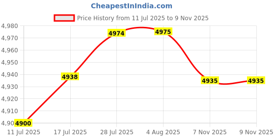 amazon.in VELURA Mainsail Boom Cover Foldable Easy to Use Weatherproof PU Coated Oxford Cloth 9 to 10 FT|1 Set Engine Protector Cover|Covers| Parts & Accessories Price History Graph from 11 Jul 2025 to 9 Nov 2025