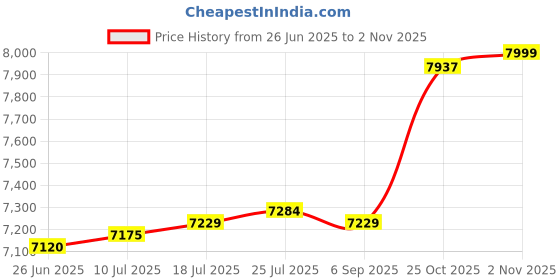amazon.in VELURA Manual Fertilizer Spreader Adjustable Fertilizing Tool for Garden Vegetables|1 Flower Bouquet (with gift)|Fertilizers| Yard, Garden & Outdoor Living Price History Graph from 26 Jun 2025 to 25 Oct 2025