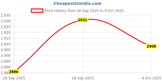 amazon.in VELURA Manual Fertilizer Spreader Adjustable Manure Applicator for Turf Garden Farm|1 Set Manual Fertilizer Spreader|Seeders & Spreaders| Yard Garden & Outdoor Living |Home & Garden Price History Graph from 26 Sep 2025 to 9 Oct 2025