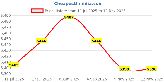 amazon.in VELURA Master Cylinder Brace Practical Accessories for Polaris Slingshot 15-19 Red|1 Folding Camping Table, 1 Storage |Seat Covers| Parts & Accessories Price History Graph from 11 Jul 2025 to 12 Nov 2025