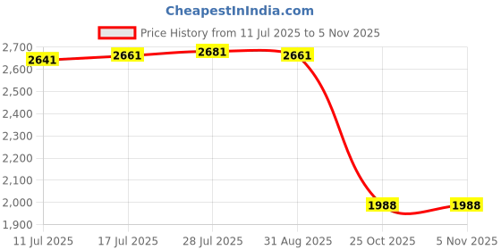 amazon.in VELURA Mechanical Barometer 9cm Air Pressure Gauge for Boating Home Office Breeding|1x Hanging Fragrance Burner |Home & Garden| Yard Garden & Outdoor Living Price History Graph from 11 Jul 2025 to 2 Nov 2025