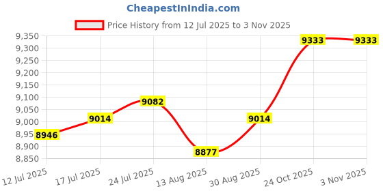 amazon.in VELURA Meditation Bench Soft Bamboo Kneeling Stool for Balcony Bedroom Tea Ceremony Dark Grey|1 Golf Ball Retriever|Yoga Props| Fitness, Running & Yoga Price History Graph from 12 Jul 2025 to 2 Nov 2025