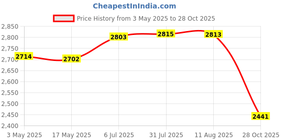 amazon.in Velura Meditation Cushion Portable Woven Tatami Floor Mat for Outdoor Prayer Indoor Blue Price History Graph from 3 May 2025 to 28 Oct 2025