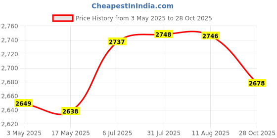 amazon.in Velura Meditation Cushion Portable Woven Tatami Floor Mat for Outdoor Prayer Indoor Gray Price History Graph from 3 May 2025 to 28 Oct 2025