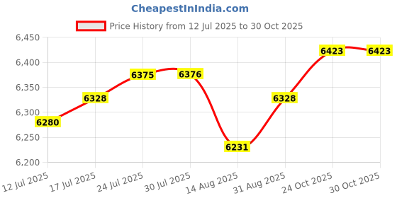 amazon.in VELURA Meditation Stool Adjustable Height Meditation Bench for Women Adults Kneeler|1 Basket|Pilates Accessories| Fitness, Running & Yoga Price History Graph from 12 Jul 2025 to 29 Oct 2025
