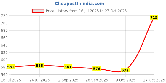 amazon.in club bollywood VELURA Men Christmas Hat C-string Thong Invisible Underwear Pouch Cute Panty Red |As Per Descriptions|Underwear| Mens Clothing club bollywood Price History Graph from 16 Jul 2025 to 27 Oct 2025