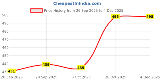 amazon.in VELURA Men Mesh Open G-string T-back Pouch Posing Strap Underwear Black|1 x Mens G-string|Underwear| Mens Clothing |Clothing Shoes & Accessories velura Price History Graph from 26 Sep 2025 to 3 Dec 2025