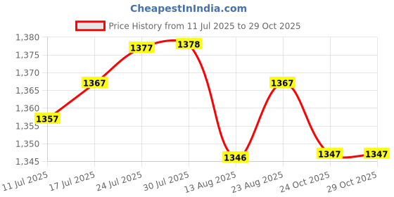 amazon.in club bollywood VELURA Mens Breathable Swimming Swim Trunks Boxer Shorts Sharkskin Racing Pants L|1 Piece Golf Glove|Swimwear| Mens Clothing club bollywood Price History Graph from 11 Jul 2025 to 28 Oct 2025
