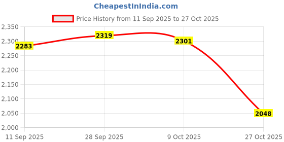 amazon.in velura Mesh Beach Bag Casual for Women Shoulder Bag for Vacation Essentials Outdoor Green|1 Mesh Beach |Women's Handbags & Bags| Womens Handbags & Bags|Clothing, Shoes & Accessories velura Price History Graph from 11 Sep 2025 to 27 Oct 2025