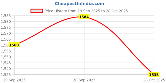 amazon.in VELURA Metal Curry Comb Mane and Tail Brush Remover Sweat Scraper for Pet Sheep Cow|1 Reversible Curry Comb|Brushes, Combs & Rakes| Dog Supplies |Pet Supplies Price History Graph from 19 Sep 2025 to 28 Oct 2025
