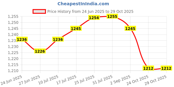 amazon.in VELURA Metal Stamp Set Pressing Die Steel Alphabet Stamp Set for DIY Jewelry Making Number|1X Metal Stamping Tool| Punches| Tools Price History Graph from 24 Jun 2025 to 29 Oct 2025