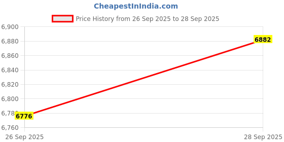 amazon.in VELURA Mini Car Player Adaptor Easy Setup Carplayer AI Box for iOS 10+/ Android 11+|1 Wireless Car player Adapter Set|Adapters| Vehicle Electronics & GPS |Consumer Electronics Price History Graph from 26 Sep 2025 to 28 Sep 2025