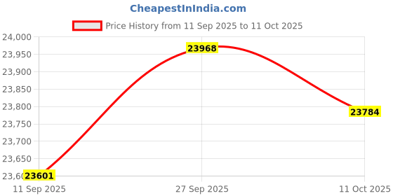 amazon.in VELURA Mobile Lab Utility Cart with 4 women Clothke Casters 45x35x86cm for Snack Bar Sturdy|1 Lab Utility Cart |Kitchen Islands/Kitchen Carts| Kitchen Dining & Bar Price History Graph from 11 Sep 2025 to 11 Oct 2025