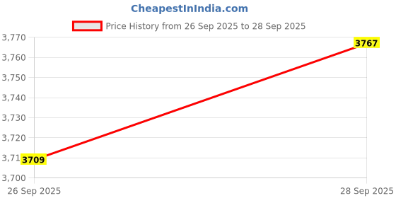 amazon.in VELURA Motorbike Motorcycle Helmet to Helmet Intercom Headset MP3 Input|2 x Headsets1 x Audio output line|Intercoms & Access Controls| Home Automation |Consumer Electronics Price History Graph from 26 Sep 2025 to 28 Sep 2025