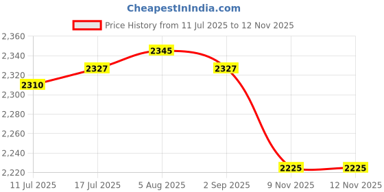 amazon.in VELURA Motorcycle Chain Guard Heavy-duty Replacement Kit Front Sprocket Chain Cover Red|1 Universal Motorcycle Hook|Other Auto Tools & Supplies| Automotive Tools & Supplies Price History Graph from 11 Jul 2025 to 11 Nov 2025