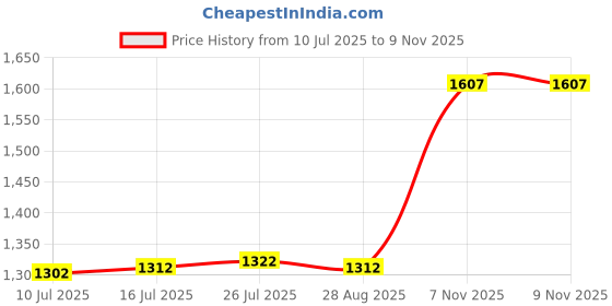 amazon.in VELURA Motorcycle Cockpit Panel Fairing Sturdy High Reliability Motorbike Accessory|1 Belt Roller Timing Tool|Fairings & Body Work| Parts & Accessories Price History Graph from 10 Jul 2025 to 9 Nov 2025