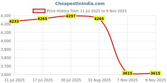amazon.in VELURA Motorcycle Front Headlight Guard Multifunction Stable Performance Lamp Mask Gray|1 Pair Door Hinges|Seat Covers| Parts & Accessories Price History Graph from 11 Jul 2025 to 9 Nov 2025