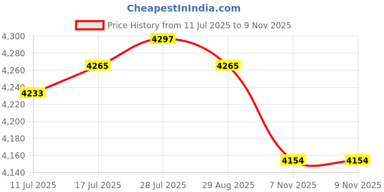 amazon.in VELURA Motorcycle Front Headlight Guard Multifunction Stable Performance Lamp Mask Green|1 Through Hull Wiring Kit|Seat Covers| Parts & Accessories Price History Graph from 11 Jul 2025 to 9 Nov 2025
