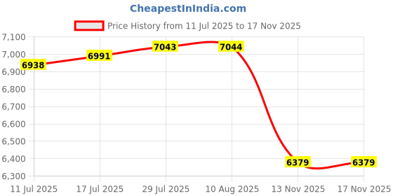 amazon.in VELURA Motorcycle Gear Shifter Shift Lever Sturdy Replacement for Cfmoto 800MT|1 Motorcycle Splash Guard Trim Cover|Shift Levers| Parts & Accessories Price History Graph from 11 Jul 2025 to 16 Nov 2025